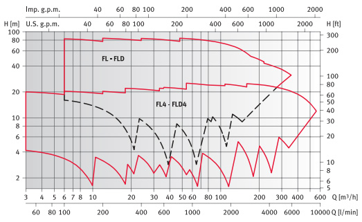        FLS 65-160/55 400/690 . 0000139748