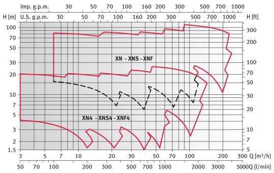     XN4 50-250/30 230/400, .140168