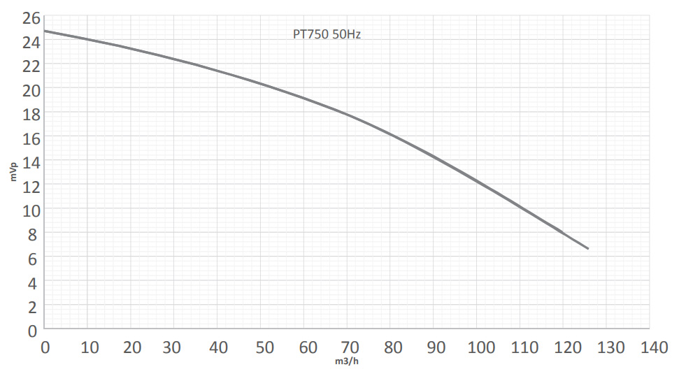       Pahlen PT750FLO, 102 3/, 7,5 , 400/690   . 12227