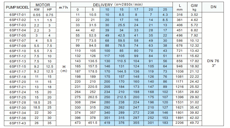     6SP17-9 22/3 73 5,5 kW 3x400V 50Hz 4 Inch Motor